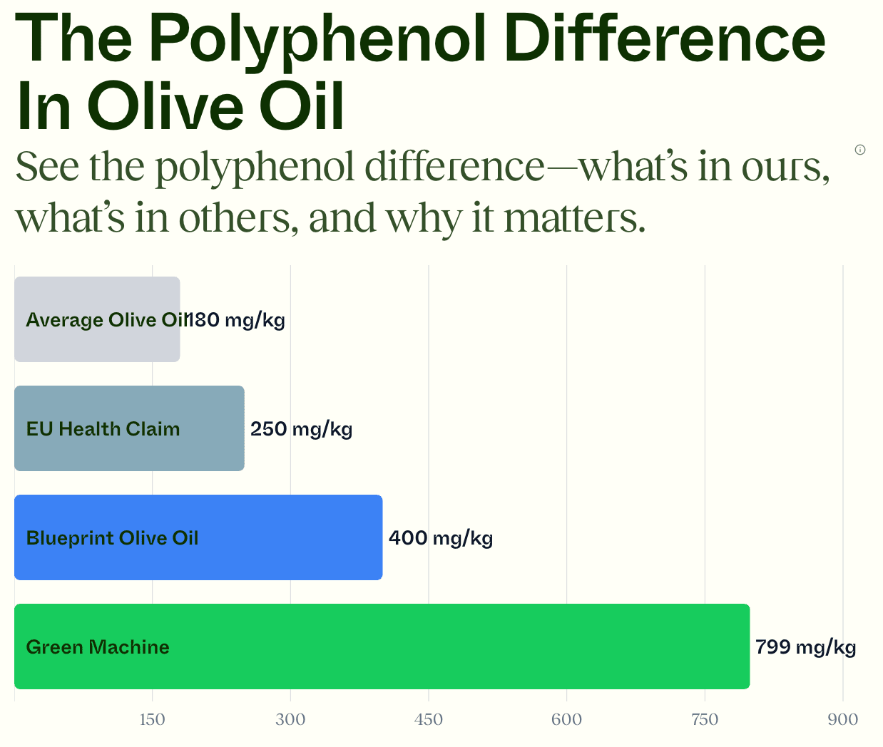 Green Machine Extra Virgin Olive Oil - Farmatuur